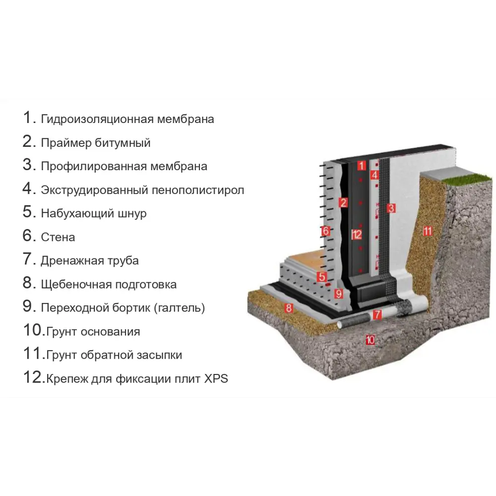 Пенополистирол Knauf Therm Фундамент 50x615x1215 мм STLM-2173535 - Вид №6