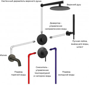 Пример комплекта PZ встраиваемой системы для ванны COX на 3 потребителя.