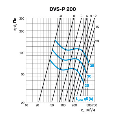 Клапан-дефлектор DEC типа DVS-P (200) Santreyd 07-0222-010 - Вид №3