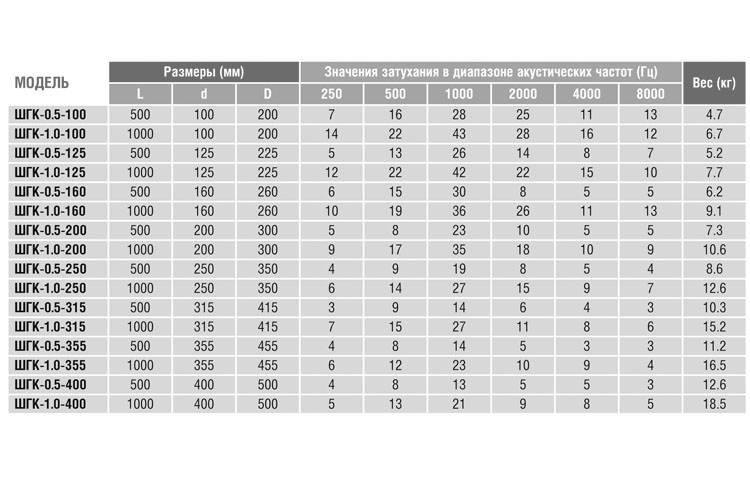 Шумоглушитель 200/0,5 Santreyd sun-id-683101 - Вид №2
