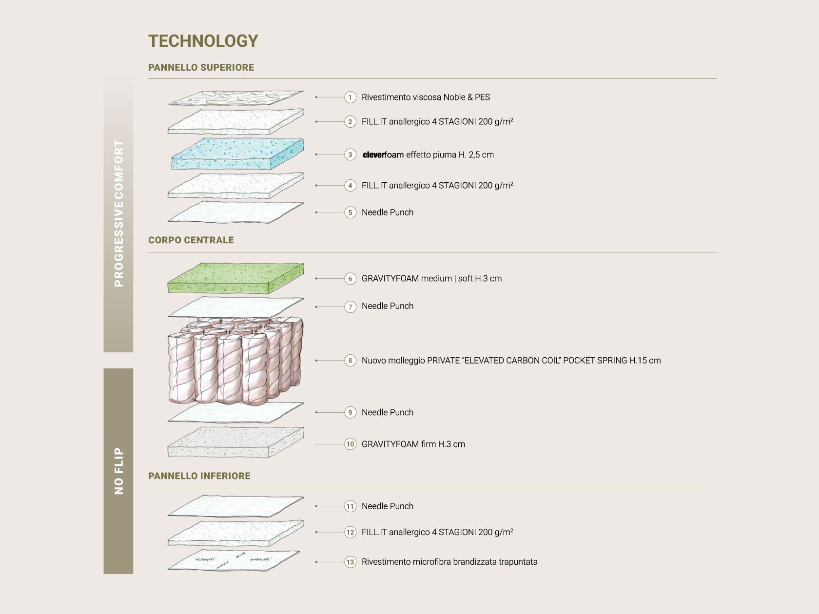Съемный карманный пружинный матрас Altrenotti Bi-Comfort ARCH-00149167 - Вид №4