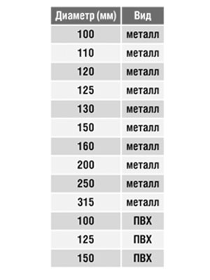 Врезка на площадке круглая (фланец) (оц. сталь) d150 Santreyd 00-0241-005 - Вид №1