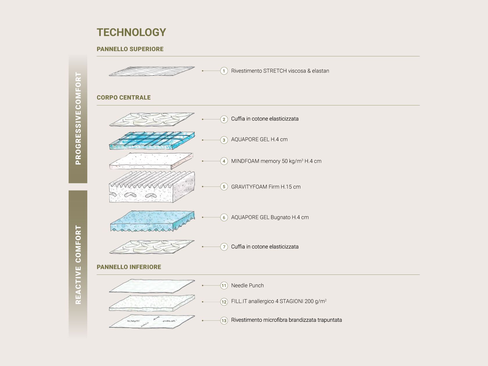 Съемный дышащий матрас Altrenotti Bi-Comfort ARCH-00075020 - Вид №3