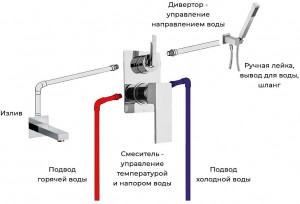 Пример комплекта встраиваемой системы для ванны DAX на 2 потребителя