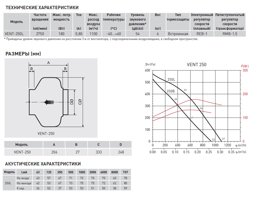 Max характеристика. Вентилятор Vent 160l. Канальный вентилятор Soler & Palau Vent-150l. Вентилятор Vent 125l. Канальный вентилятор Soler & Palau Vent-315l.