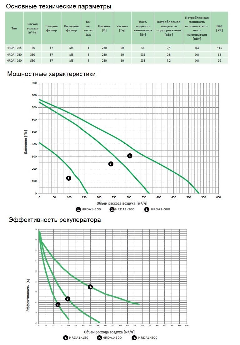 Вентиляционная установка Daphne HRDA1-015 Santreyd sun-id-683391 - Вид №2