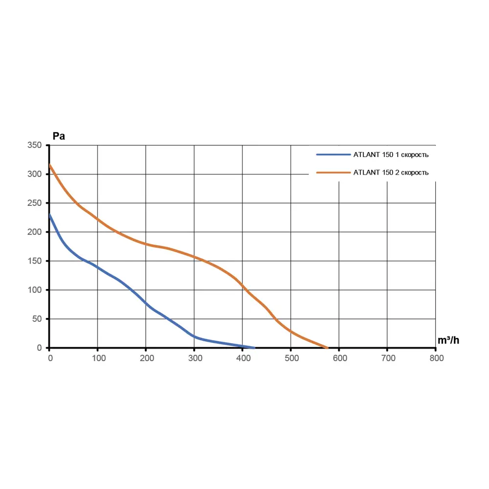 Вентилятор канальный центробежный Era Pro Atlant D150 мм 22 дБ 576 м3/ч цвет серый STLM-2042050 - Вид №5