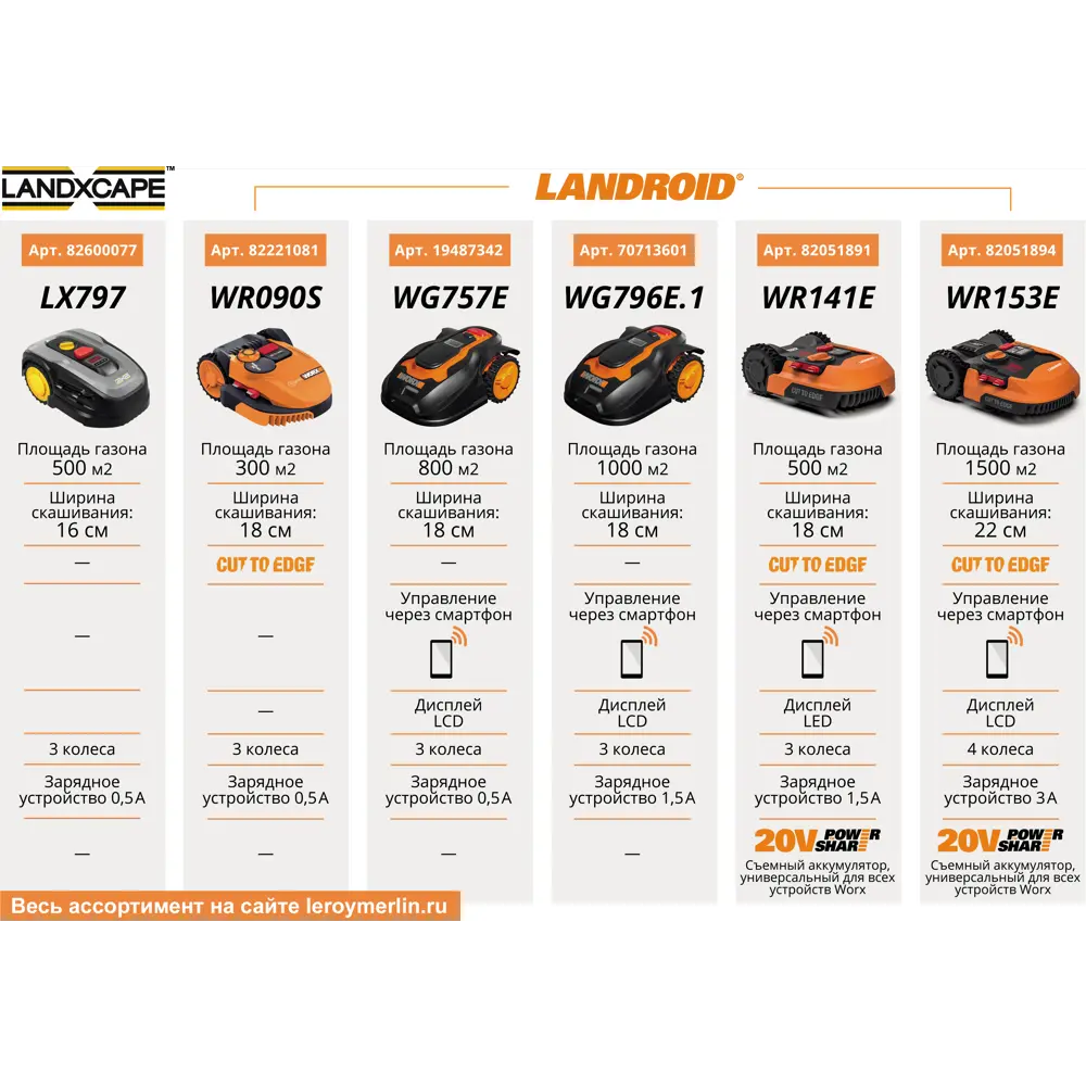 Газонокосилка-робот Landxcape 500 LX797 20 В 16 см WORX STLM-2049211 - Вид №6
