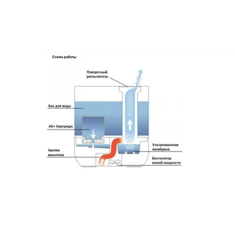 Увлажнитель воздуха ультразвуковой Boneco U300 цвет белый STLM-2079490 - Вид №2