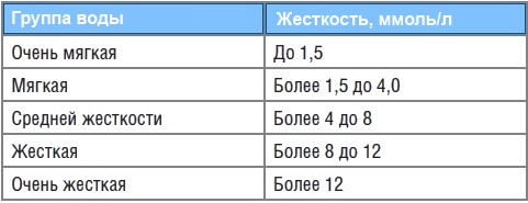 Как фильтр меняет жесткость воды