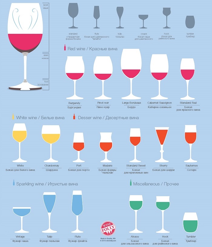 Бокалы для вина отличия. Названия бокалов для вина и их Назначение. Классификация бокалов для вина. Правильная форма бокала для вина. Формы бокалов для вина название.